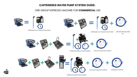 Caffewerks 1.5 GPM Pump/2 Gal Accumulator (Medium Volume)