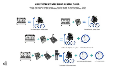Caffewerks 1.5 GPM Pump/2 Gal Accumulator (Medium Volume)