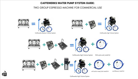 Caffewerks 3.2 GPM/2 Gal Accumulator Water Pump Panel System (High Volume)