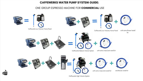 Caffewerks 3.2 GPM/2 Gal Accumulator Water Pump Panel System (High Volume)